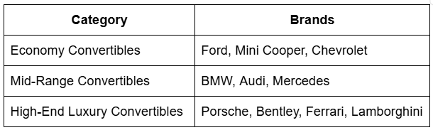 Car Model and Brand Impact on Convertible Rental Pricing